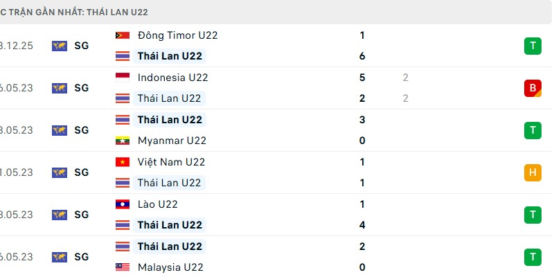 U22 Thái Lan đang có được phong độ thi đấu cao
